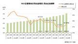 「26年3月期の「中小企業等向け貸出」 初の400兆円超　金利上昇で全業態が伸ばす、大手行が前年比7.4％増」の画像1