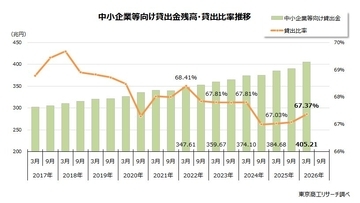 26年3月期の「中小企業等向け貸出」 初の400兆円超　金利上昇で全業態が伸ばす、大手行が前年比7.4％増