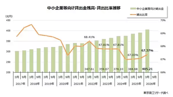 26年3月期の「中小企業等向け貸出」 初の400兆円超　金利上昇で全業態が伸ばす、大手行が前年比7.4％増