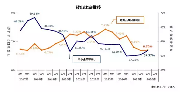 「26年3月期の「中小企業等向け貸出」 初の400兆円超　金利上昇で全業態が伸ばす、大手行が前年比7.4％増」の画像