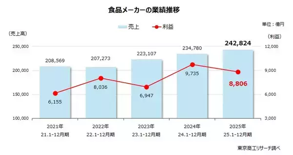 食品メーカー　売上高は値上げで24兆円に　利益は物価高に値上げが追い付かず二極化