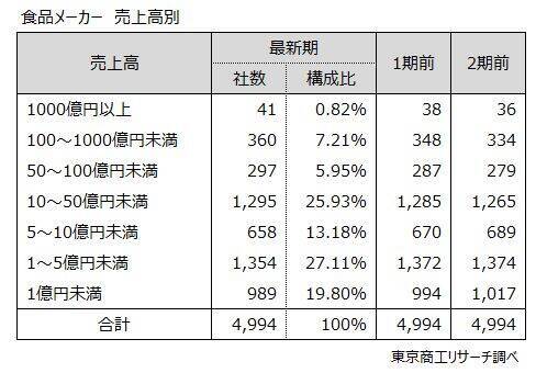 食品メーカー　売上高は値上げで24兆円に　利益は物価高に値上げが追い付かず二極化