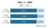「食品メーカー　売上高は値上げで24兆円に　利益は物価高に値上げが追い付かず二極化」の画像3