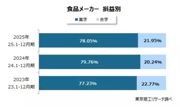 「食品メーカー　売上高は値上げで24兆円に　利益は物価高に値上げが追い付かず二極化」の画像
