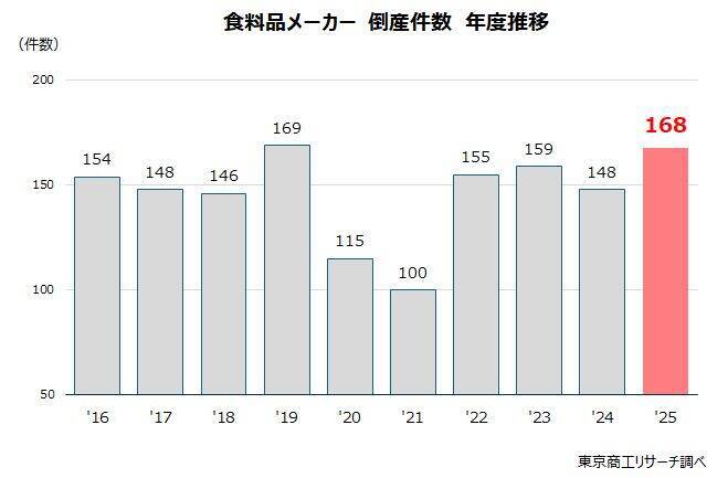 食品メーカー　売上高は値上げで24兆円に　利益は物価高に値上げが追い付かず二極化