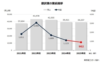 翻訳業が苦境、利益は3年で7割減　～ AIと競合で破産したケースも ～