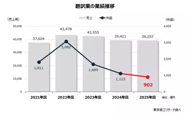 翻訳業が苦境、利益は3年で7割減　～ AIと競合で破産したケースも ～