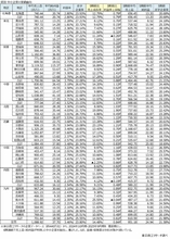 エリア別｢中小企業の稼ぐ力｣を徹底比較！群馬や熊本が健闘､東北地方は赤字企業率3割超え
