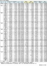 エリア別｢中小企業の稼ぐ力｣を徹底比較！群馬や熊本が健闘､東北地方は赤字企業率3割超え