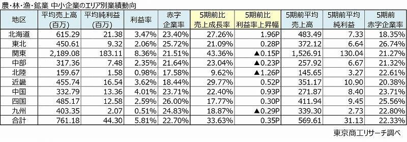 エリア別｢中小企業の稼ぐ力｣を徹底比較！群馬や熊本が健闘､東北地方は赤字企業率3割超え