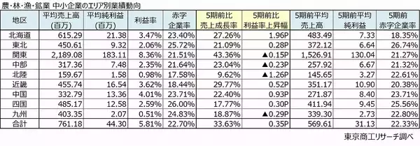 「エリア別｢中小企業の稼ぐ力｣を徹底比較！群馬や熊本が健闘､東北地方は赤字企業率3割超え」の画像