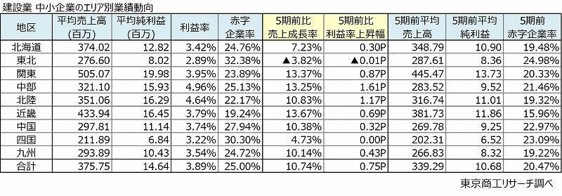 エリア別｢中小企業の稼ぐ力｣を徹底比較！群馬や熊本が健闘､東北地方は赤字企業率3割超え