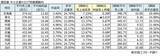 「エリア別｢中小企業の稼ぐ力｣を徹底比較！群馬や熊本が健闘､東北地方は赤字企業率3割超え」の画像3