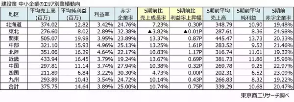 「エリア別｢中小企業の稼ぐ力｣を徹底比較！群馬や熊本が健闘､東北地方は赤字企業率3割超え」の画像