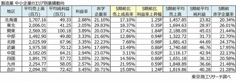 エリア別｢中小企業の稼ぐ力｣を徹底比較！群馬や熊本が健闘､東北地方は赤字企業率3割超え