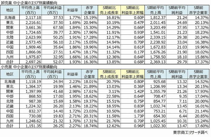 エリア別｢中小企業の稼ぐ力｣を徹底比較！群馬や熊本が健闘､東北地方は赤字企業率3割超え