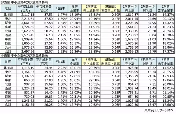 「エリア別｢中小企業の稼ぐ力｣を徹底比較！群馬や熊本が健闘､東北地方は赤字企業率3割超え」の画像