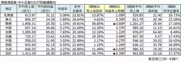「エリア別｢中小企業の稼ぐ力｣を徹底比較！群馬や熊本が健闘､東北地方は赤字企業率3割超え」の画像