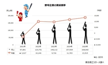 球団や用具販売などの「野球企業」の業績好調　～ 高まる野球人気で恩恵広がる ～