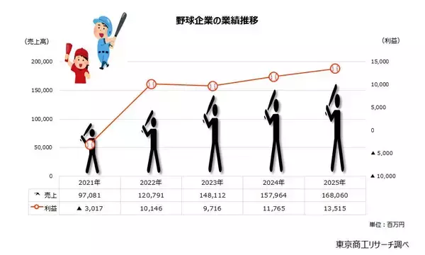 球団や用具販売などの「野球企業」の業績好調　～ 高まる野球人気で恩恵広がる ～