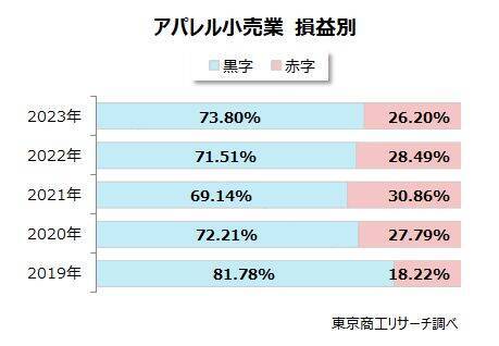 2023年「アパレル小売業」業績、コロナ禍前を上回る　ECサイト活用・インバウンド需要の取り込みが成長のカギ