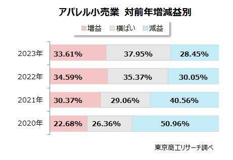 2023年「アパレル小売業」業績、コロナ禍前を上回る　ECサイト活用・インバウンド需要の取り込みが成長のカギ