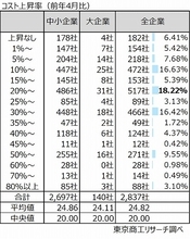 原油高騰長期化で6割の企業が価格転嫁へ　100ドル超が続くと、経常利益は赤字の試算も