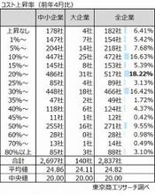 「原油100ドル超」で6割の企業が価格転嫁へ　100ドル超が続くと、経常利益は赤字の試算も