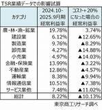 「「原油100ドル超」で6割の企業が価格転嫁へ　100ドル超が続くと、経常利益は赤字の試算も」の画像2