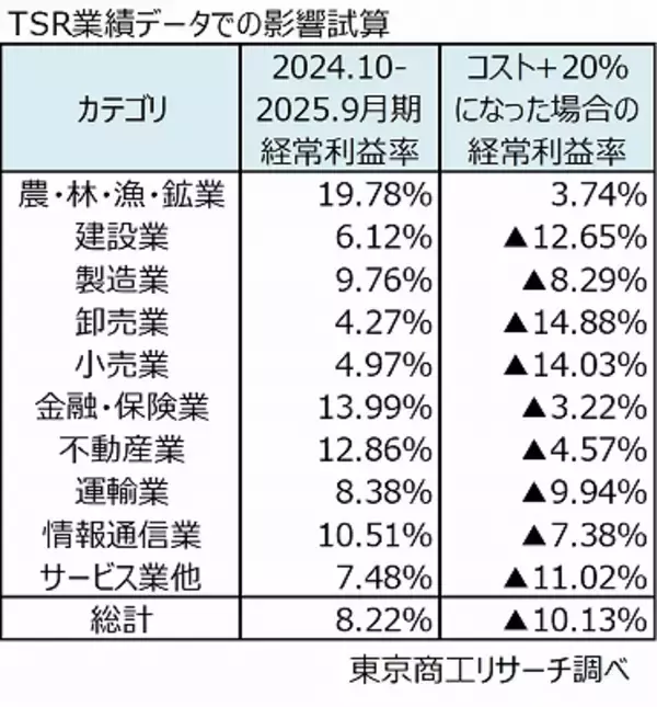 「原油高騰長期化で6割の企業が価格転嫁へ　100ドル超が続くと、経常利益は赤字の試算も」の画像