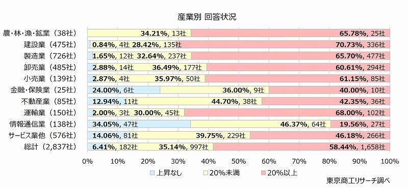 「原油100ドル超」で6割の企業が価格転嫁へ　100ドル超が続くと、経常利益は赤字の試算も