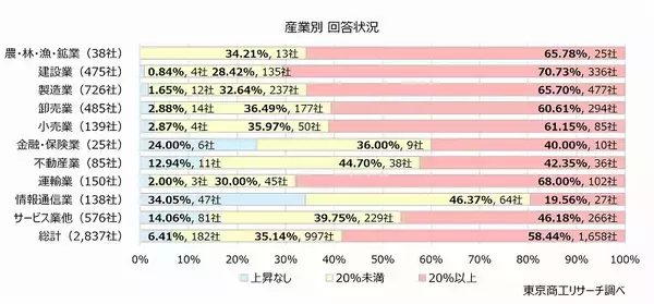 「「原油100ドル超」で6割の企業が価格転嫁へ　100ドル超が続くと、経常利益は赤字の試算も」の画像