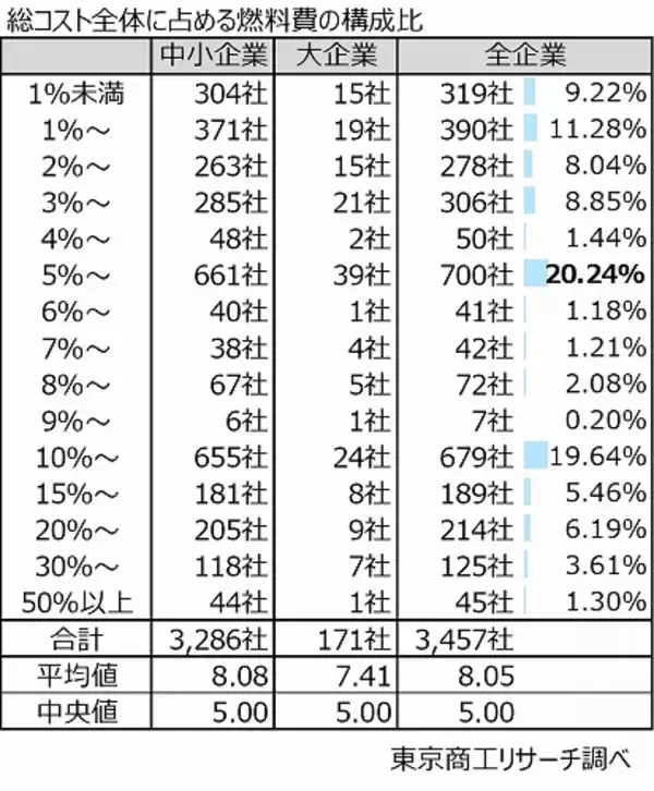 「「原油100ドル超」で6割の企業が価格転嫁へ　100ドル超が続くと、経常利益は赤字の試算も」の画像