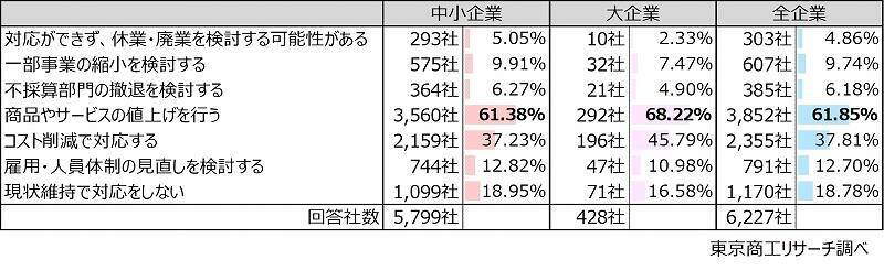 「原油100ドル超」で6割の企業が価格転嫁へ　100ドル超が続くと、経常利益は赤字の試算も