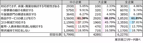 「「原油100ドル超」で6割の企業が価格転嫁へ　100ドル超が続くと、経常利益は赤字の試算も」の画像