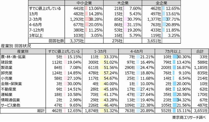 「原油100ドル超」で6割の企業が価格転嫁へ　100ドル超が続くと、経常利益は赤字の試算も