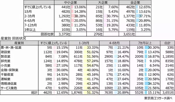 「「原油100ドル超」で6割の企業が価格転嫁へ　100ドル超が続くと、経常利益は赤字の試算も」の画像