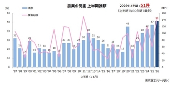 2026年上半期「農業」倒産　30年で最多の51件　小規模法人・個人が約8割占める、倒産はすべて消滅型