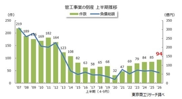 2026年度上半期の「管工事業」倒産94件　「物価高」・「後継者難」・「職人不足」の３重苦
