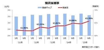 2025年9月中間期　預貸率は65.7％に上昇　貸出金を大きく伸ばすが、預貸ギャップは拡大