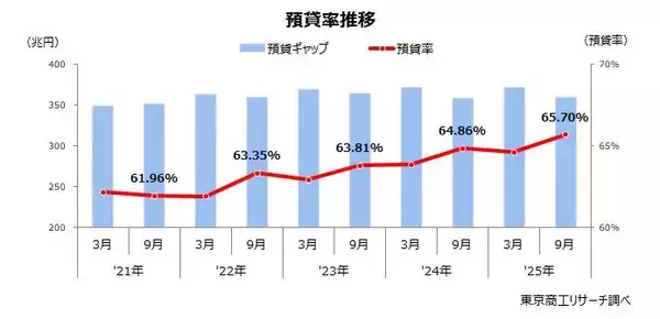 2025年9月中間期　預貸率は65.7％に上昇　貸出金を大きく伸ばすが、預貸ギャップは拡大