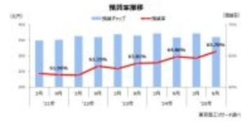 2025年9月中間期　預貸率は65.7％に上昇　貸出金を大きく伸ばすが、預貸ギャップは拡大