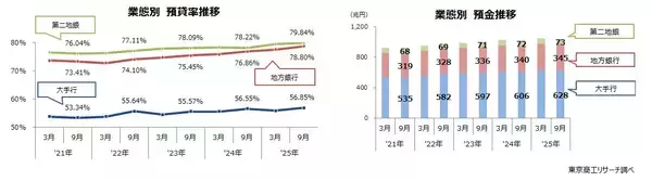 「2025年9月中間期　預貸率は65.7％に上昇　貸出金を大きく伸ばすが、預貸ギャップは拡大」の画像