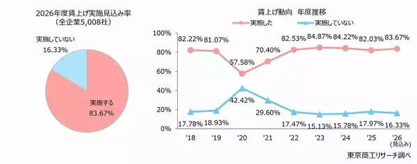 2026年度のベースアップ実施予定は46.8％と低下　「ベア持久戦」で消耗する企業が足元で増加