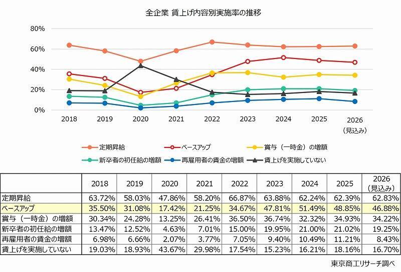 2026年度のベースアップ実施予定は46.8％と低下　「ベア持久戦」で消耗する企業が足元で増加