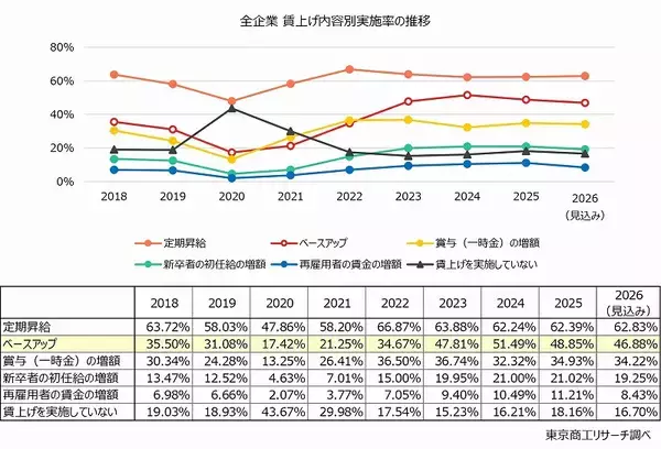 「2026年度のベースアップ実施予定は46.8％と低下　「ベア持久戦」で消耗する企業が足元で増加」の画像