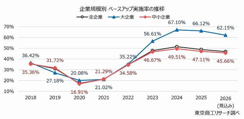 2026年度のベースアップ実施予定は46.8％と低下　「ベア持久戦」で消耗する企業が足元で増加