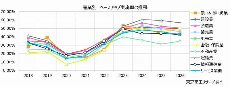 2026年度のベースアップ実施予定は46.8％と低下　「ベア持久戦」で消耗する企業が足元で増加