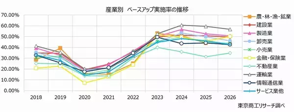 「2026年度のベースアップ実施予定は46.8％と低下　「ベア持久戦」で消耗する企業が足元で増加」の画像