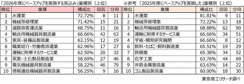 2026年度のベースアップ実施予定は46.8％と低下　「ベア持久戦」で消耗する企業が足元で増加